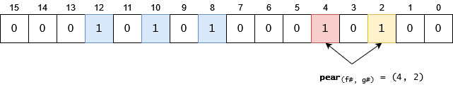 Inserting a new item with partial collision